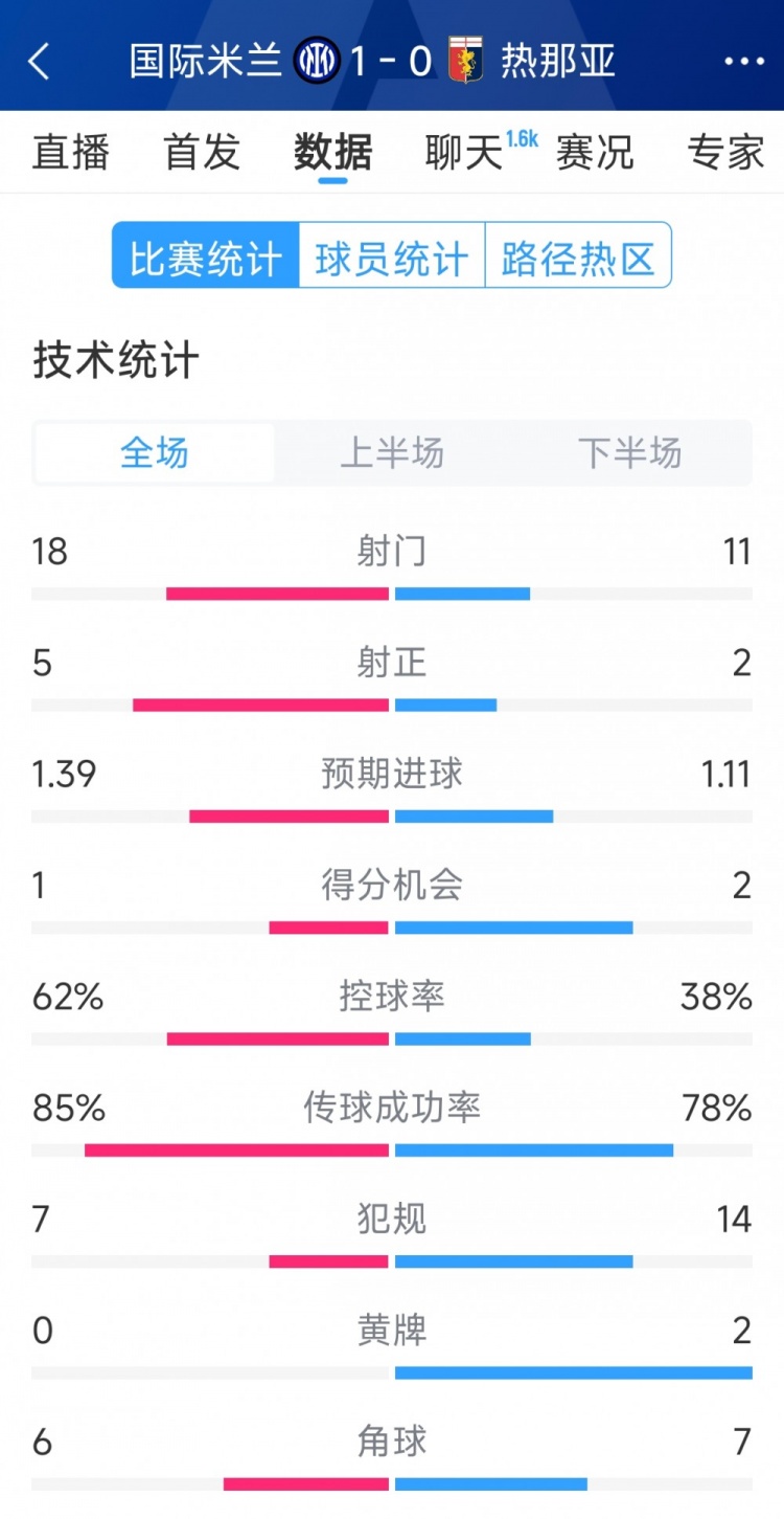 國米1-0熱那亞全場數(shù)據(jù)：射門18-11，射正 5-2，得分機會1-2