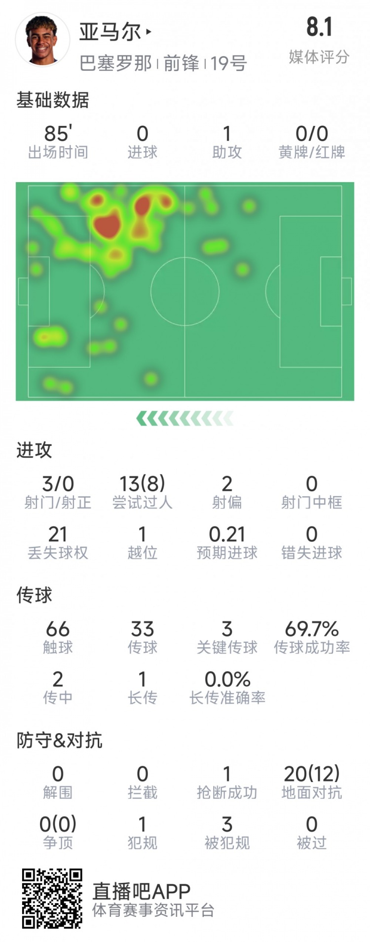 亞馬爾本場數(shù)據(jù)：1次助攻，3射0正，3次關(guān)鍵傳球，8次成功過人
