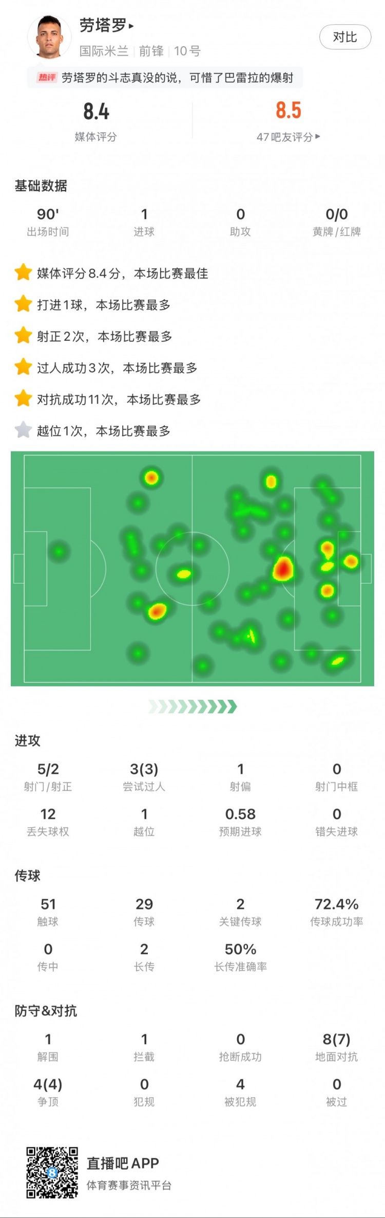 勞塔羅全場數(shù)據(jù)：進1球，5次射門2次射正，3次過人，2次關(guān)鍵傳球