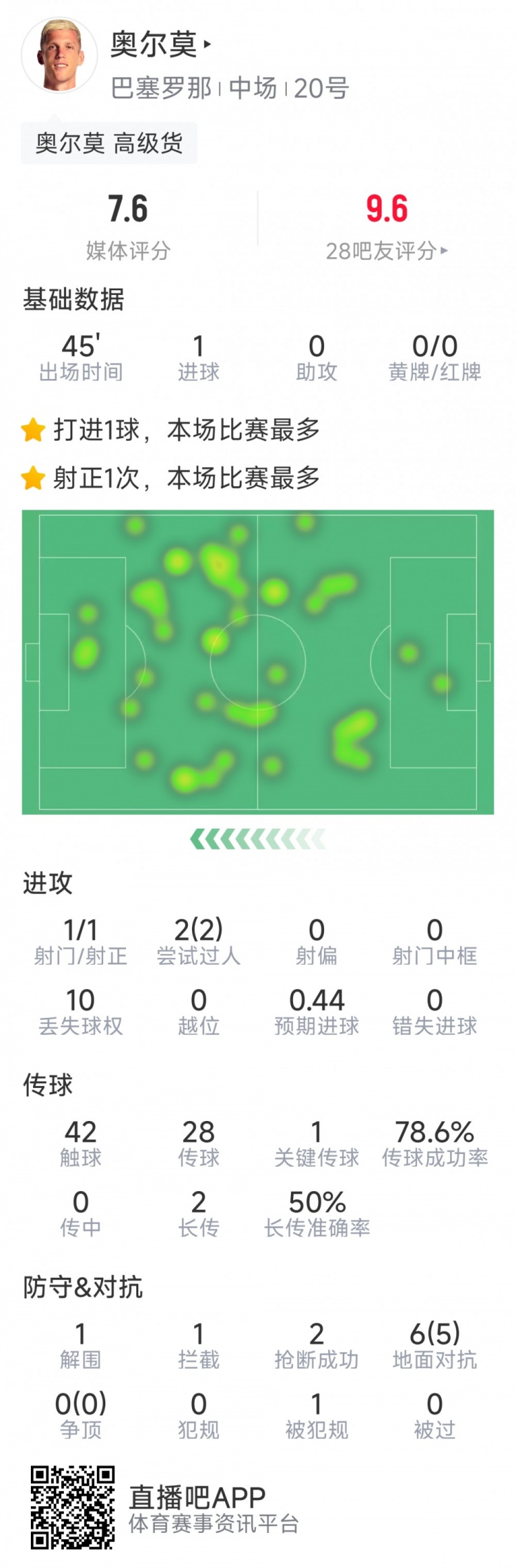 奧爾莫本場數(shù)據(jù)：替補建功，1次射門即破門，6次對抗5次成功