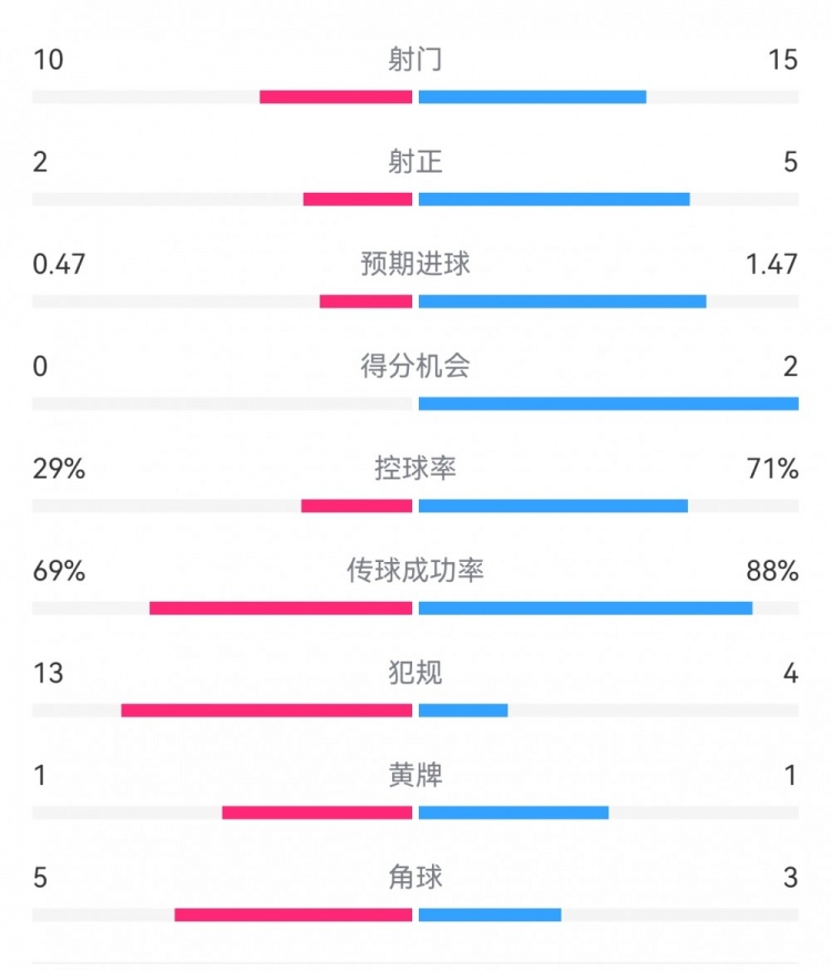 巴薩2-0拉帕數(shù)據(jù)：射門15-10，射正5-2，得分機會2-0，犯規(guī)4-13