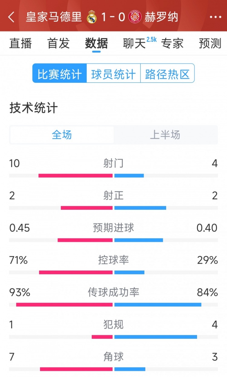 皇馬vs赫羅納半場數(shù)據(jù)：射門10-4，射正2-2，控球率七三開
