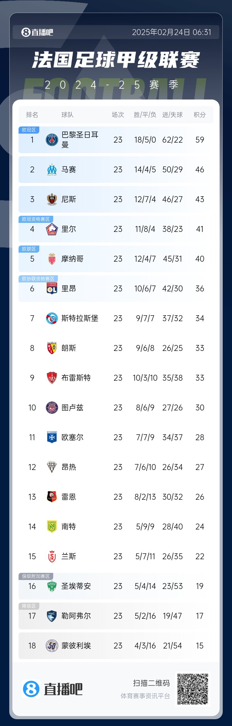 遙遙領(lǐng)先！法甲積分榜：巴黎4連勝領(lǐng)先第二名馬賽13分
