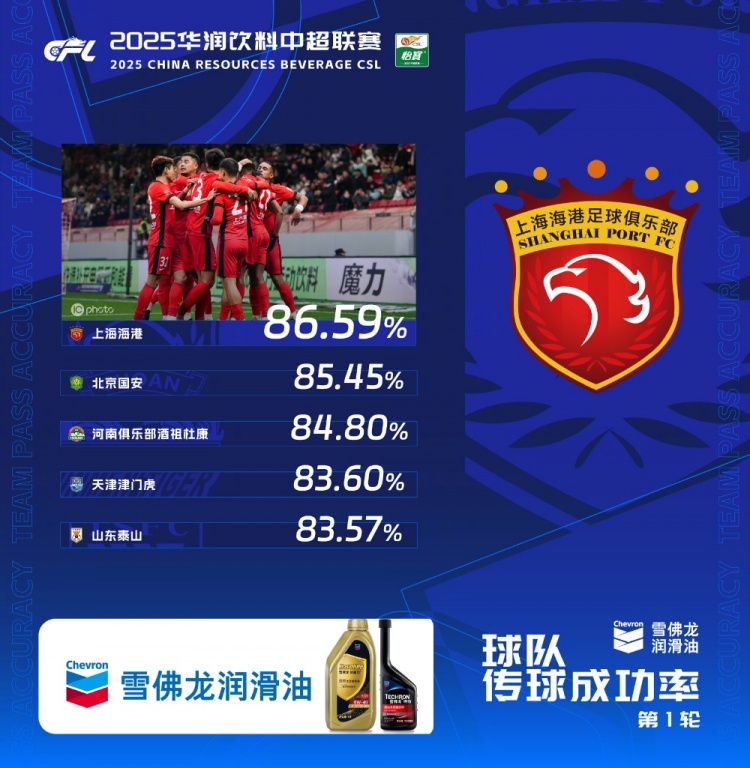 中超首輪傳球成功率排行榜：上海海港86.59%，高居第一