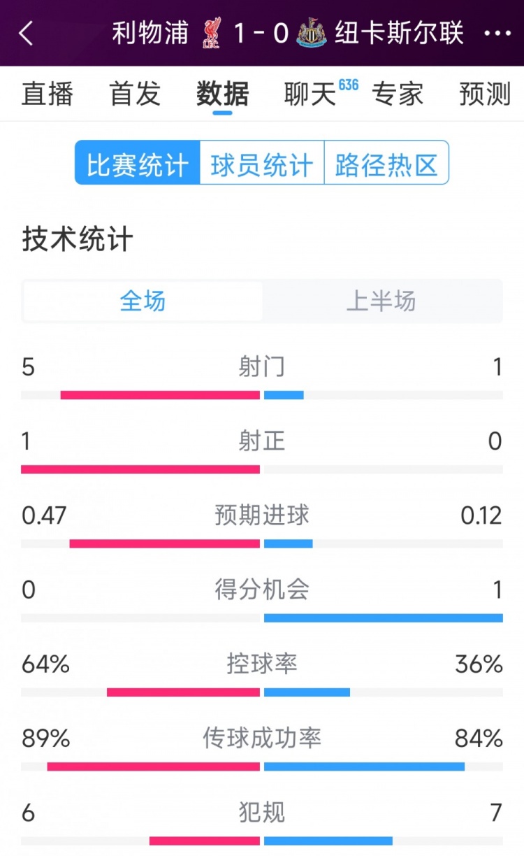 利物浦vs紐卡半場(chǎng)數(shù)據(jù)：射門(mén)5-1，射正1-0，得分機(jī)會(huì)0-1