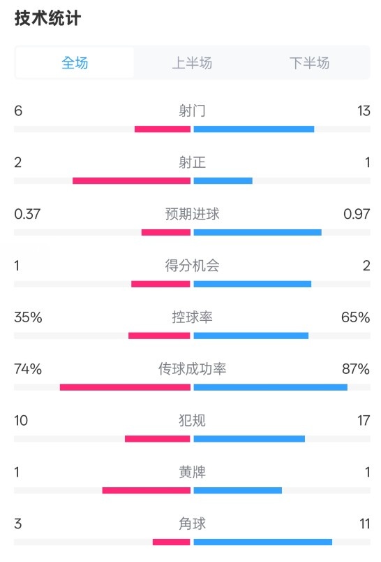 森林0-0阿森納全場(chǎng)數(shù)據(jù)：射門(mén)6-13，射正2-1，控球率35%-65%