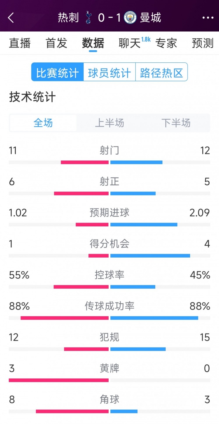 曼城1-0熱刺全場(chǎng)數(shù)據(jù)：射門(mén)12-11，射正5-6，得分機(jī)會(huì)4-2