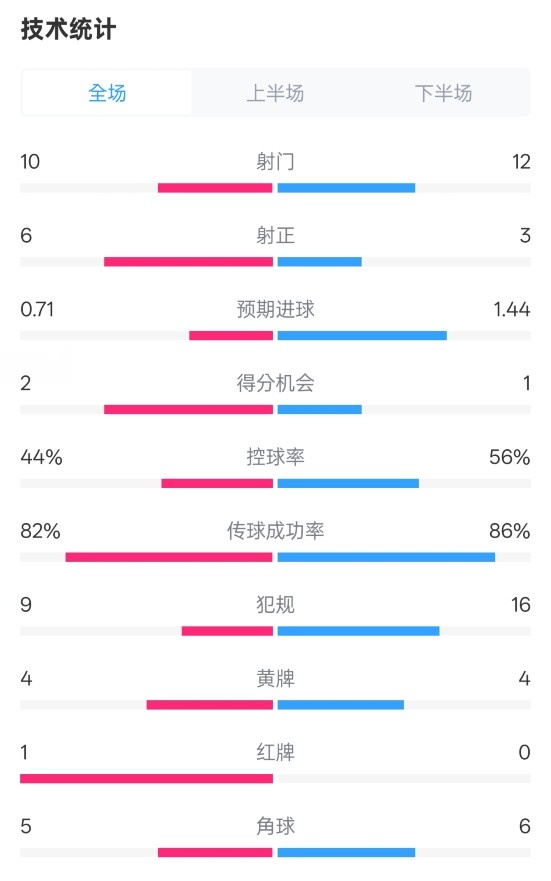 曼聯(lián)3-2伊鎮(zhèn)數(shù)據(jù)：射門(mén)10-12，射正6-3，控球率44%-56%，紅牌1-0