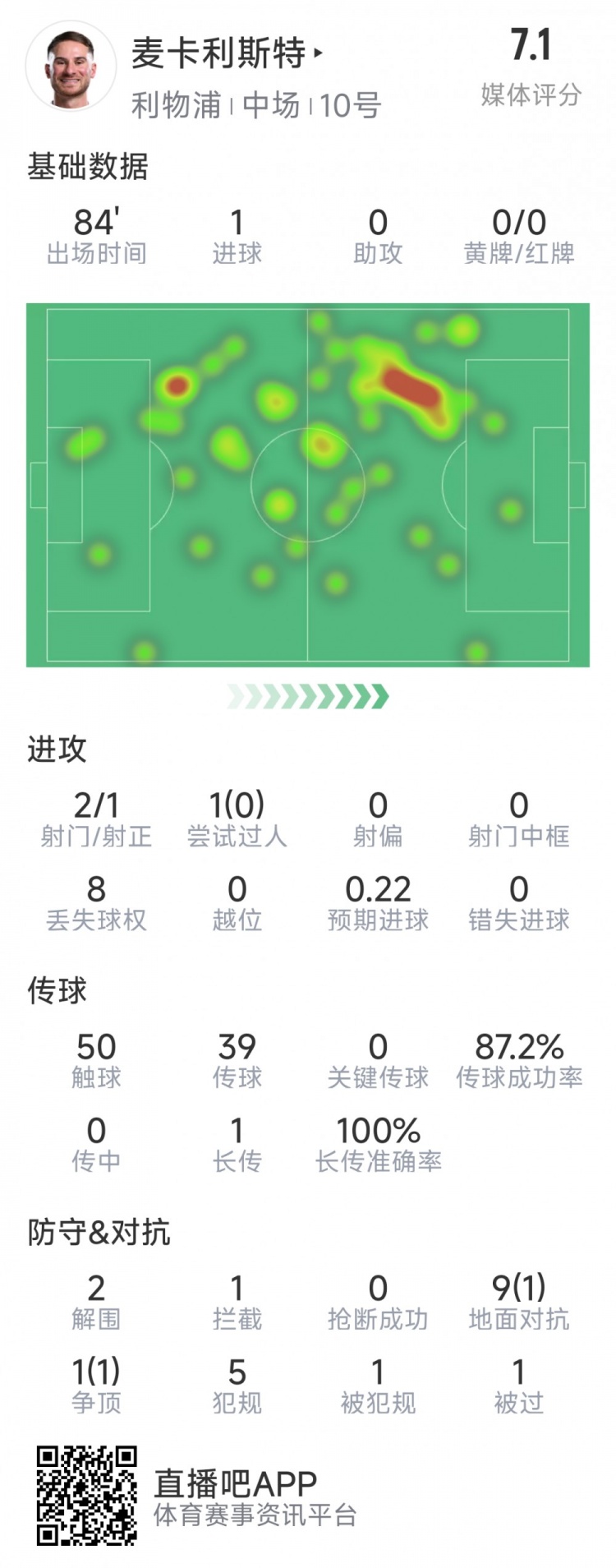 麥卡利斯特本場(chǎng)數(shù)據(jù)：1粒進(jìn)球，2射1正，2次解圍